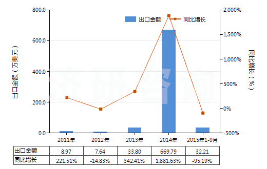 2011-2015年9月中國(guó)燃?xì)廨啓C(jī)用的自由活塞式發(fā)生器(HS84148010)出口總額及增速統(tǒng)計(jì)